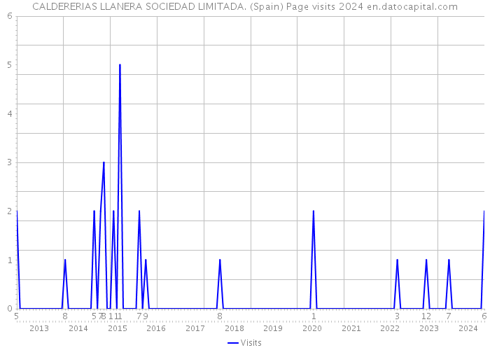 CALDERERIAS LLANERA SOCIEDAD LIMITADA. (Spain) Page visits 2024 