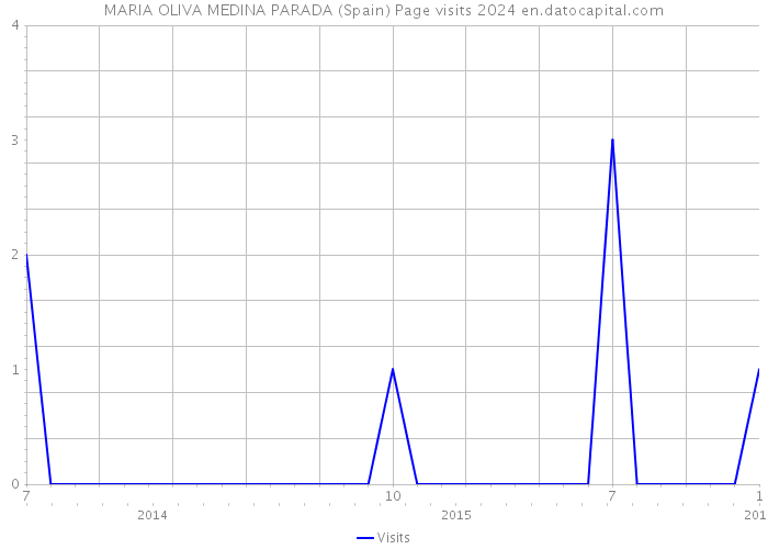 MARIA OLIVA MEDINA PARADA (Spain) Page visits 2024 