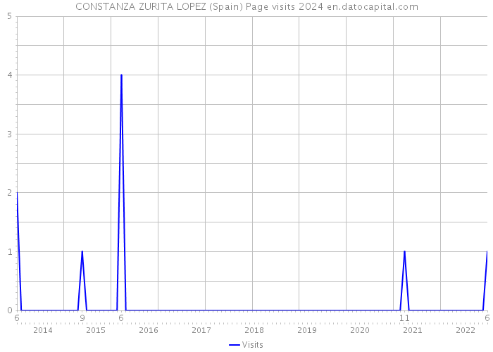 CONSTANZA ZURITA LOPEZ (Spain) Page visits 2024 