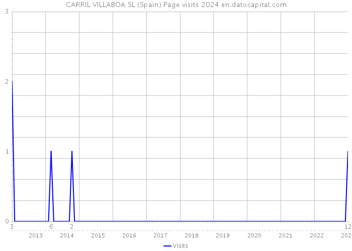 CARRIL VILLABOA SL (Spain) Page visits 2024 