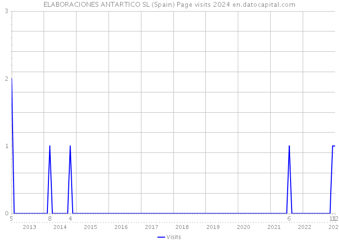 ELABORACIONES ANTARTICO SL (Spain) Page visits 2024 