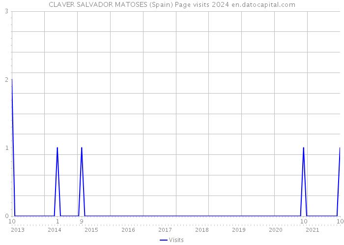 CLAVER SALVADOR MATOSES (Spain) Page visits 2024 