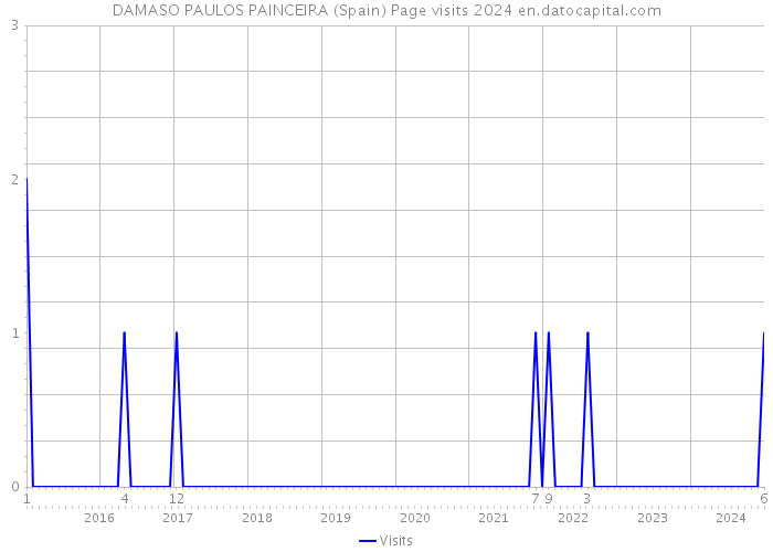 DAMASO PAULOS PAINCEIRA (Spain) Page visits 2024 