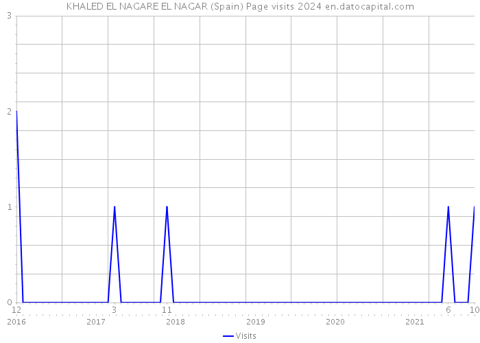 KHALED EL NAGARE EL NAGAR (Spain) Page visits 2024 