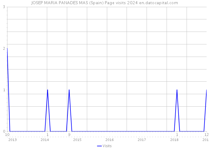 JOSEP MARIA PANADES MAS (Spain) Page visits 2024 