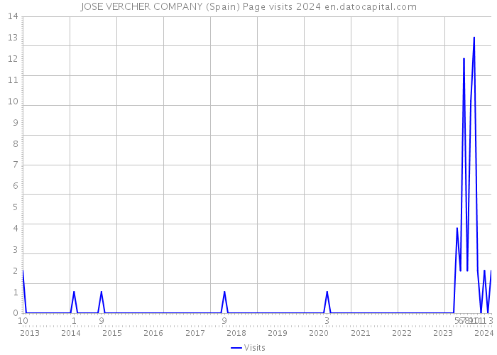 JOSE VERCHER COMPANY (Spain) Page visits 2024 