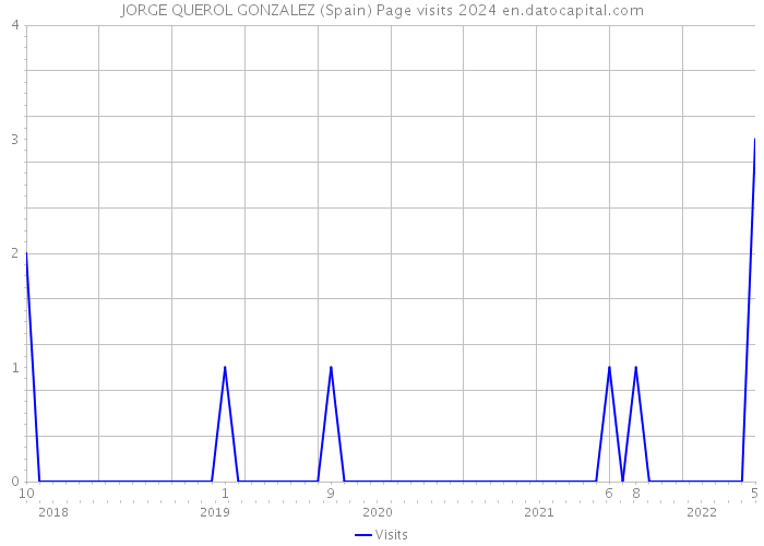 JORGE QUEROL GONZALEZ (Spain) Page visits 2024 