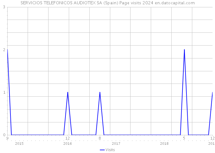 SERVICIOS TELEFONICOS AUDIOTEX SA (Spain) Page visits 2024 