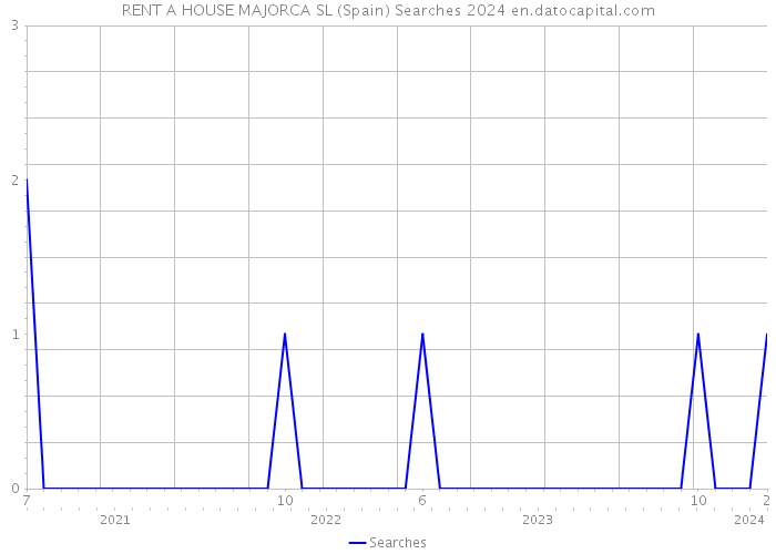 RENT A HOUSE MAJORCA SL (Spain) Searches 2024 