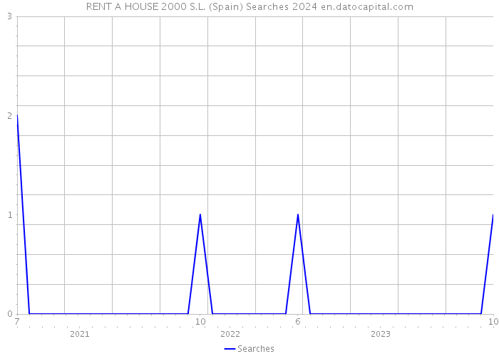 RENT A HOUSE 2000 S.L. (Spain) Searches 2024 
