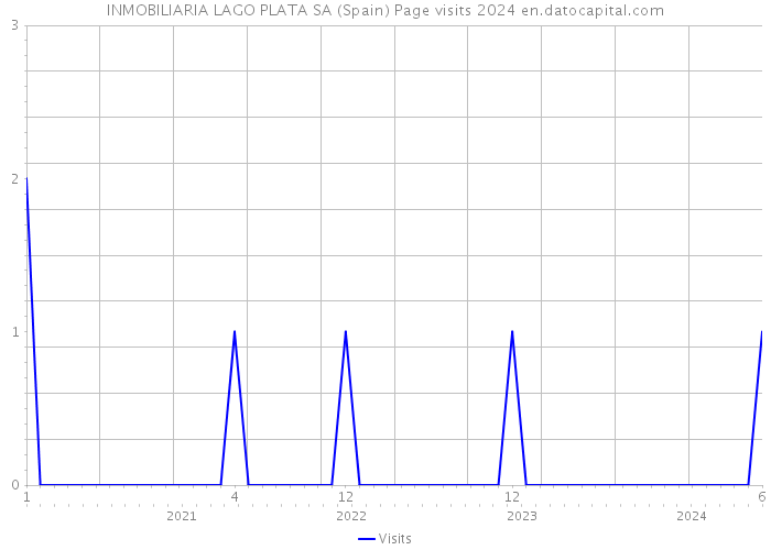 INMOBILIARIA LAGO PLATA SA (Spain) Page visits 2024 