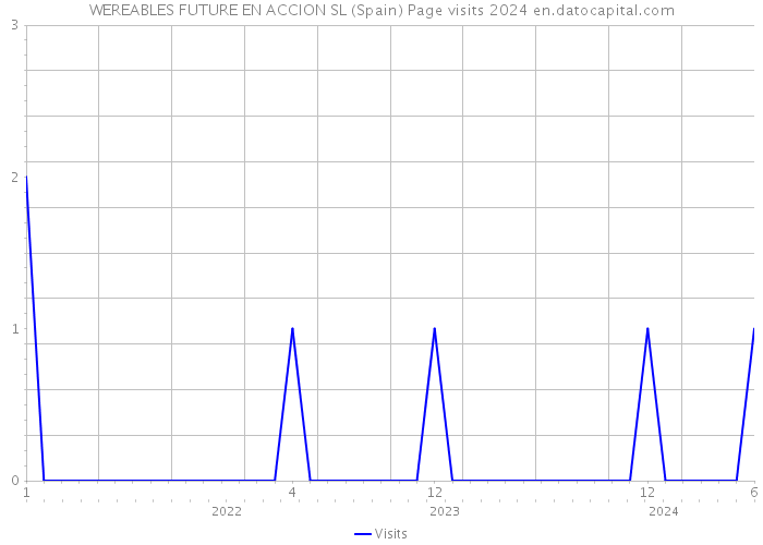 WEREABLES FUTURE EN ACCION SL (Spain) Page visits 2024 