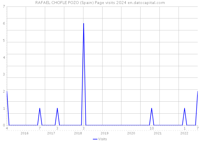 RAFAEL CHOFLE POZO (Spain) Page visits 2024 
