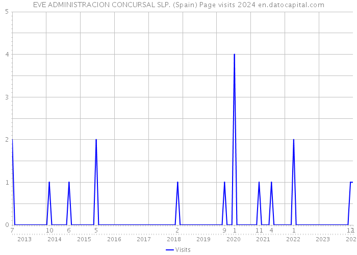 EVE ADMINISTRACION CONCURSAL SLP. (Spain) Page visits 2024 