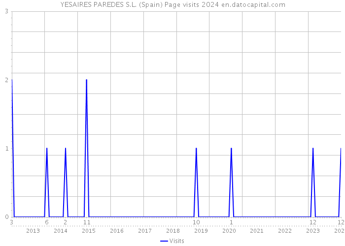 YESAIRES PAREDES S.L. (Spain) Page visits 2024 