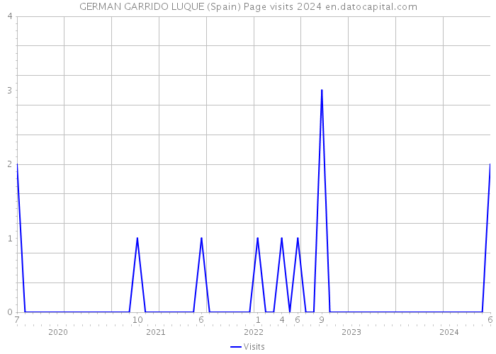GERMAN GARRIDO LUQUE (Spain) Page visits 2024 