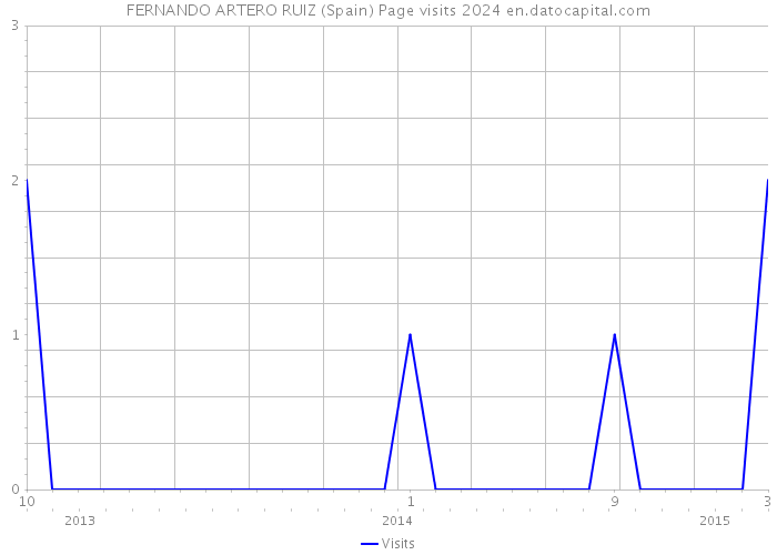 FERNANDO ARTERO RUIZ (Spain) Page visits 2024 