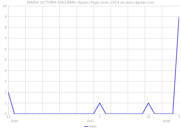 MARIA VICTORIA DIAZ EIMIL (Spain) Page visits 2024 