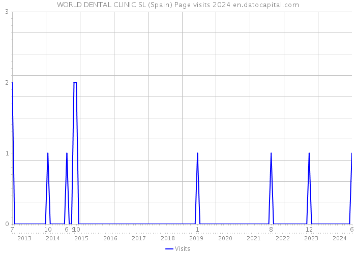WORLD DENTAL CLINIC SL (Spain) Page visits 2024 
