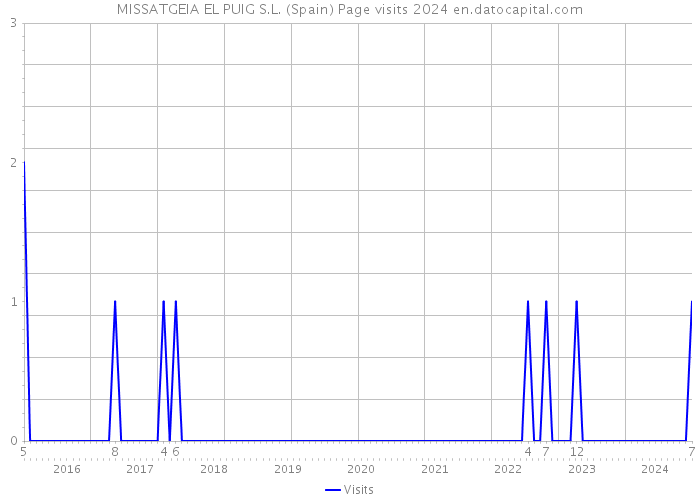 MISSATGEIA EL PUIG S.L. (Spain) Page visits 2024 