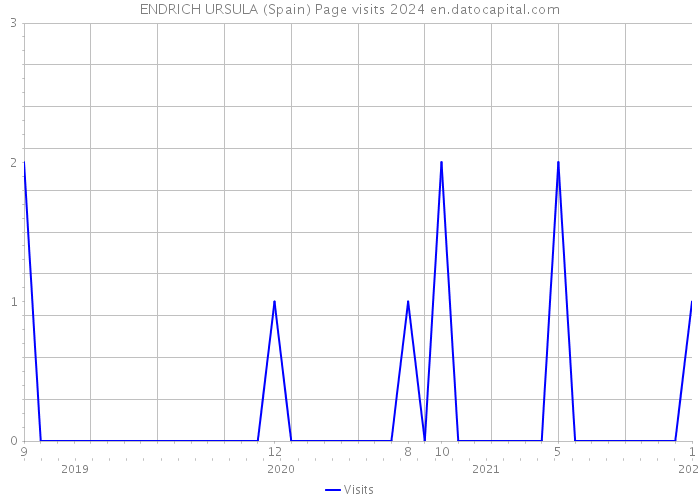 ENDRICH URSULA (Spain) Page visits 2024 