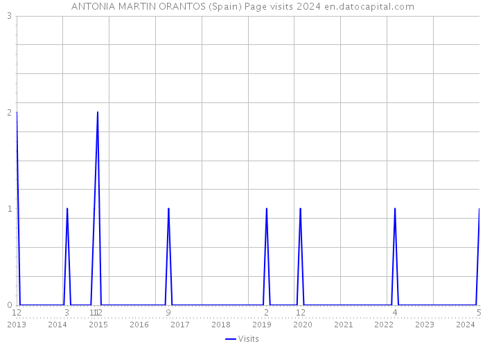 ANTONIA MARTIN ORANTOS (Spain) Page visits 2024 