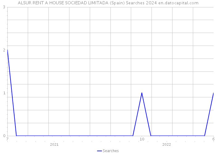 ALSUR RENT A HOUSE SOCIEDAD LIMITADA (Spain) Searches 2024 