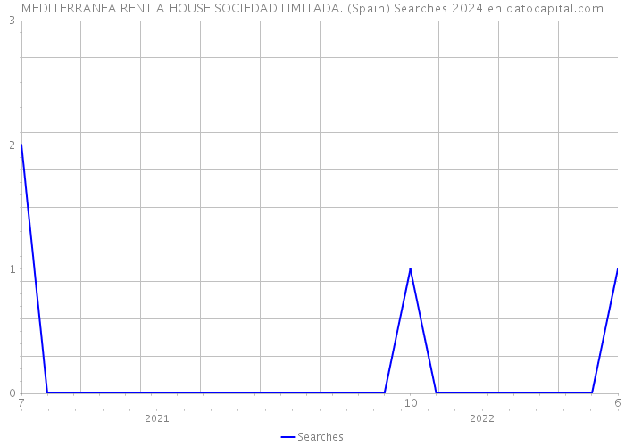 MEDITERRANEA RENT A HOUSE SOCIEDAD LIMITADA. (Spain) Searches 2024 