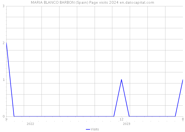 MARIA BLANCO BARBON (Spain) Page visits 2024 