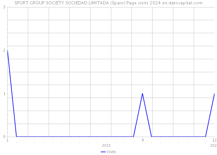 SPORT GROUP SOCIETY SOCIEDAD LIMITADA (Spain) Page visits 2024 