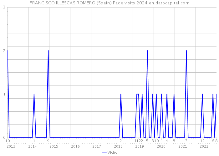 FRANCISCO ILLESCAS ROMERO (Spain) Page visits 2024 