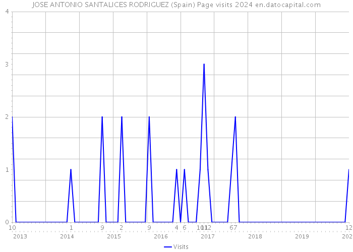 JOSE ANTONIO SANTALICES RODRIGUEZ (Spain) Page visits 2024 