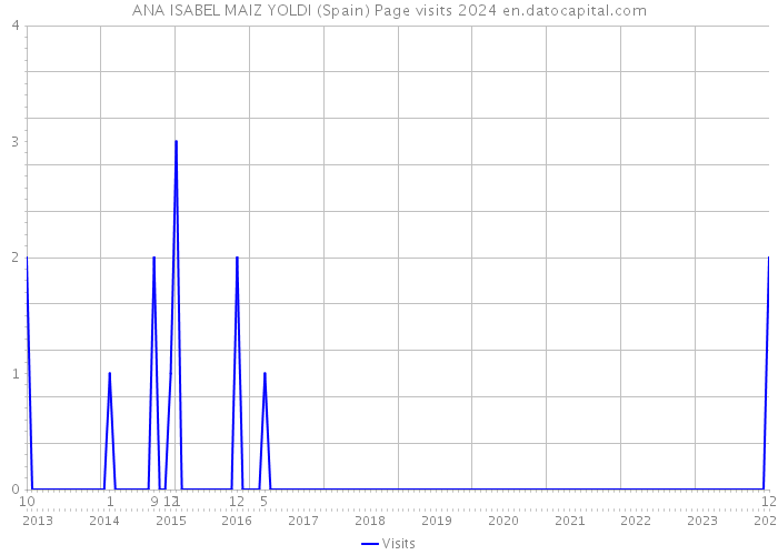 ANA ISABEL MAIZ YOLDI (Spain) Page visits 2024 