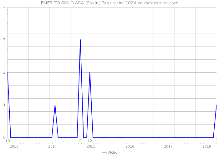 EMERITO BONO ARA (Spain) Page visits 2024 
