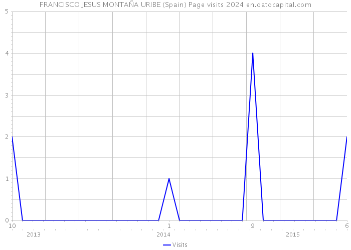 FRANCISCO JESUS MONTAÑA URIBE (Spain) Page visits 2024 