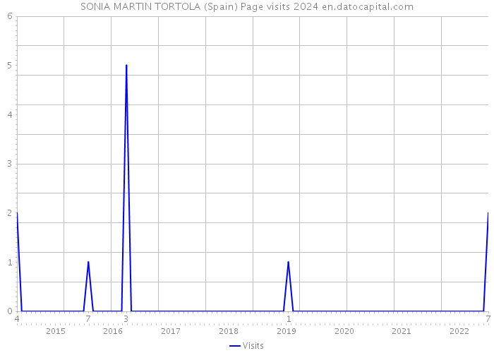 SONIA MARTIN TORTOLA (Spain) Page visits 2024 