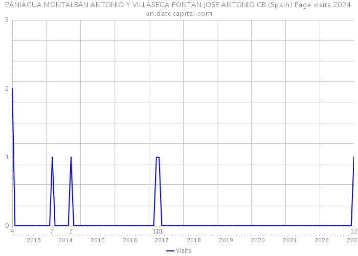 PANIAGUA MONTALBAN ANTONIO Y VILLASECA FONTAN JOSE ANTONIO CB (Spain) Page visits 2024 
