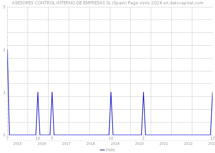 ASESORES CONTROL INTERNO DE EMPRESAS SL (Spain) Page visits 2024 