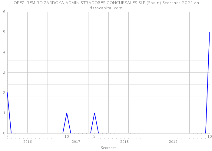 LOPEZ-REMIRO ZARDOYA ADMINISTRADORES CONCURSALES SLP (Spain) Searches 2024 