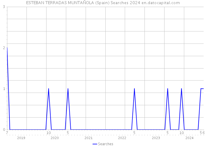 ESTEBAN TERRADAS MUNTAÑOLA (Spain) Searches 2024 