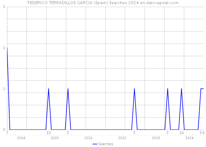 FEDERICO TERRADILLOS GARCIA (Spain) Searches 2024 