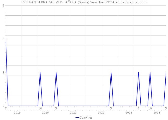 ESTEBAN TERRADAS MUNTAÑOLA (Spain) Searches 2024 