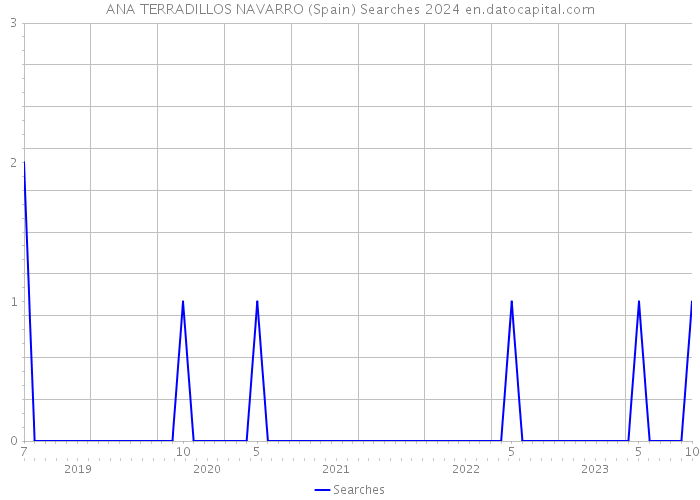 ANA TERRADILLOS NAVARRO (Spain) Searches 2024 