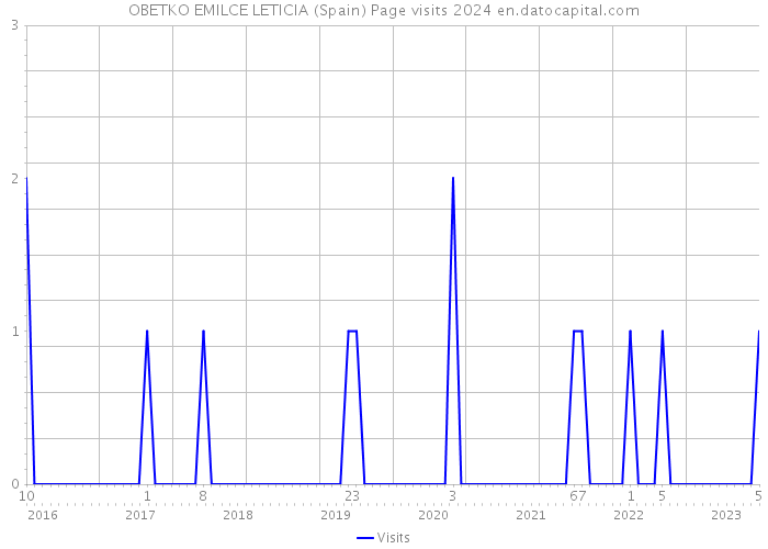 OBETKO EMILCE LETICIA (Spain) Page visits 2024 