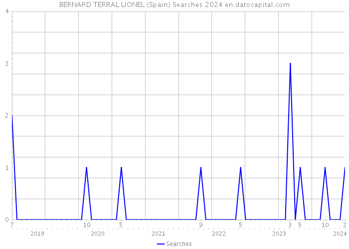 BERNARD TERRAL LIONEL (Spain) Searches 2024 