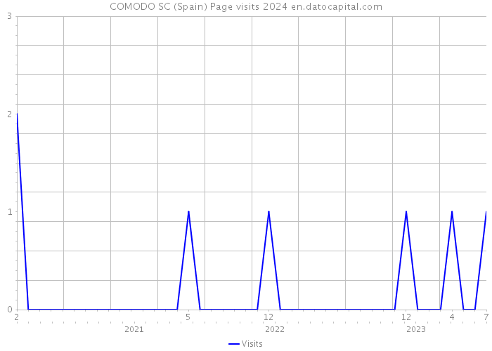 COMODO SC (Spain) Page visits 2024 