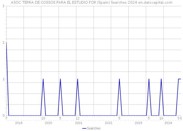 ASOC TERRA DE GOSSOS PARA EL ESTUDIO FOR (Spain) Searches 2024 
