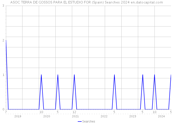 ASOC TERRA DE GOSSOS PARA EL ESTUDIO FOR (Spain) Searches 2024 