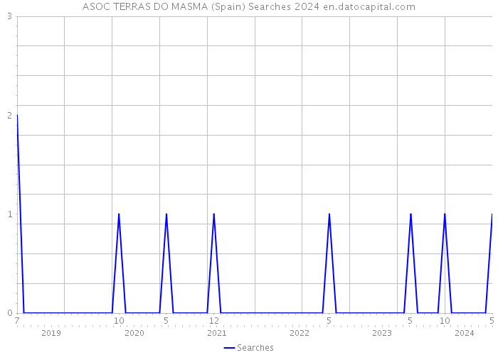 ASOC TERRAS DO MASMA (Spain) Searches 2024 