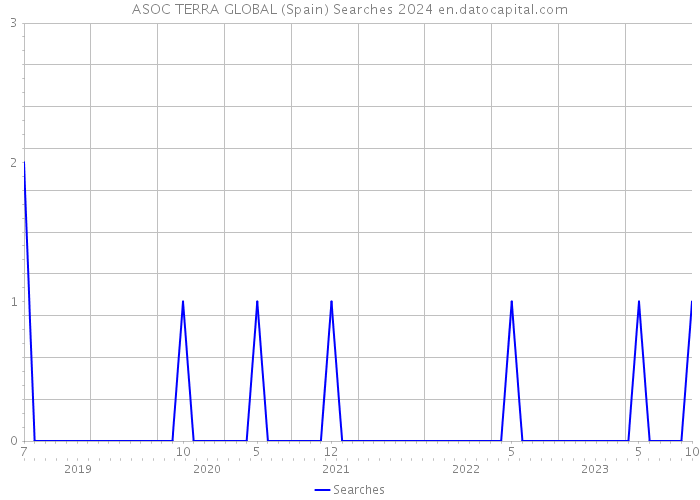 ASOC TERRA GLOBAL (Spain) Searches 2024 
